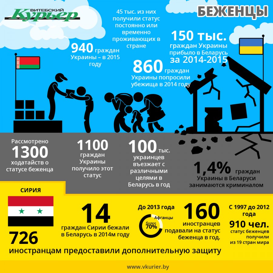 Статус беженцев беларусь для Статус беженцев беларусь для