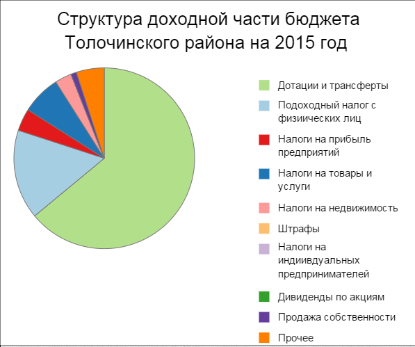 Бюджет Толоочинс кий район 2015 год