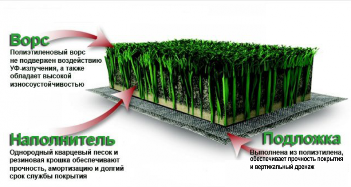 А таковы преимущества искусственного газона. Фото sc-sport.com
