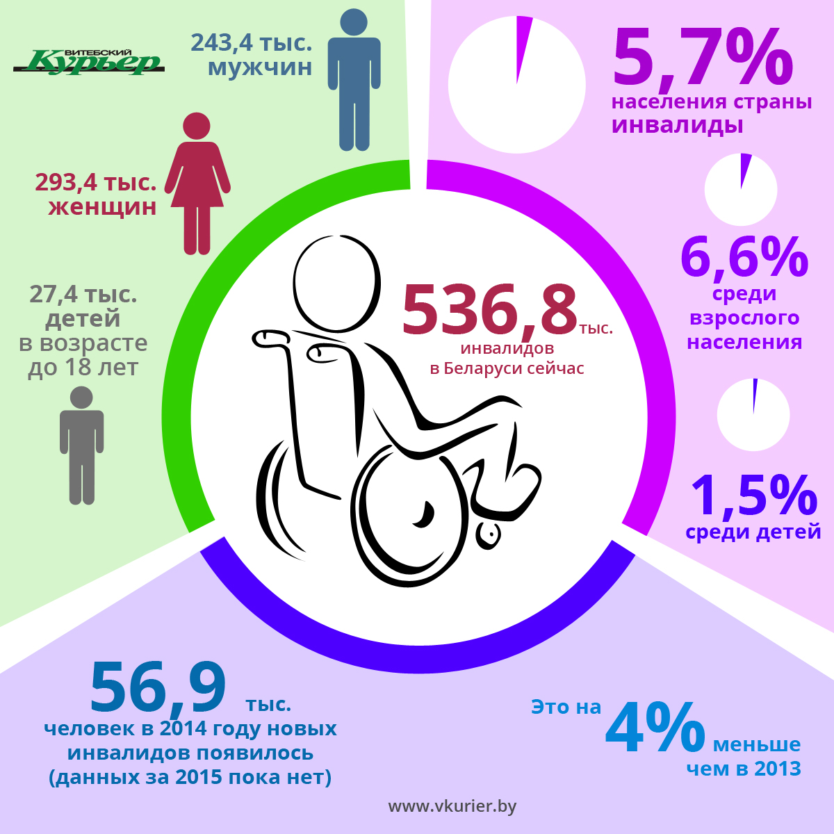 Статистика по инвалидам (85)