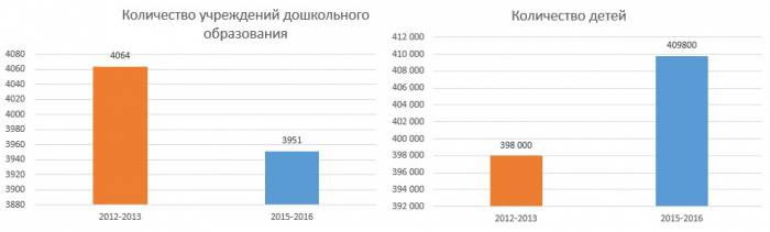 Сокращение учреждений дошкольного образования