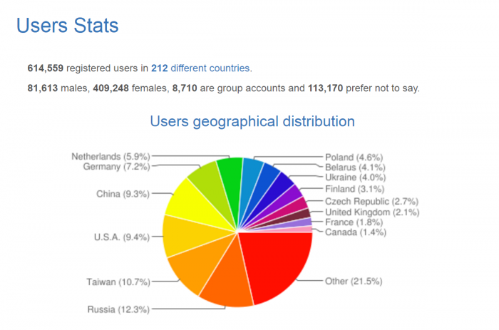 Статистика postcrossing.com по количеству участников в разных странах