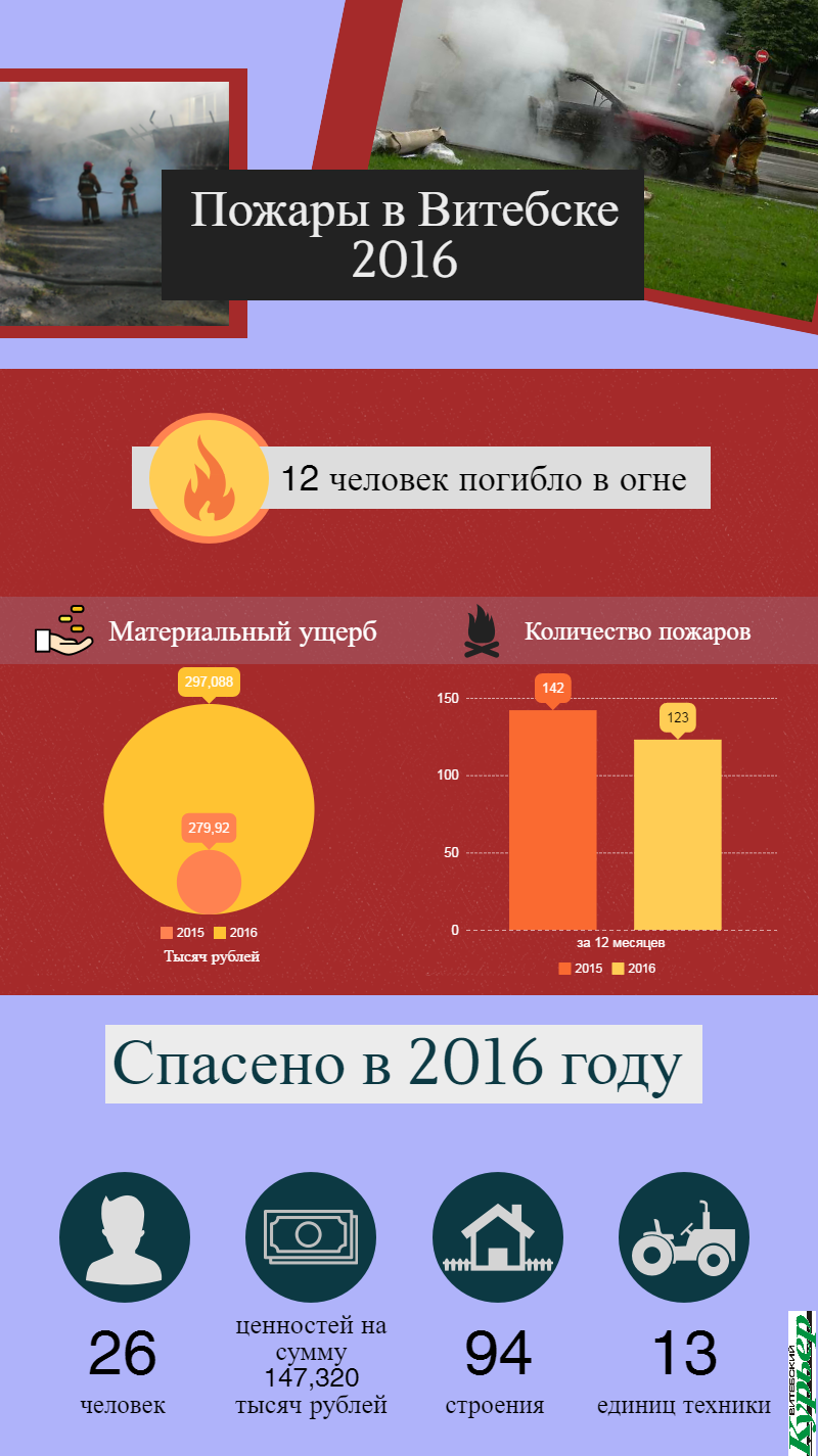 По информации Витебского ОУМЧС