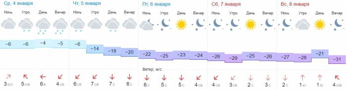 Прогноз погоды в Витебске на неделю. Информация сайта gismeteo.by