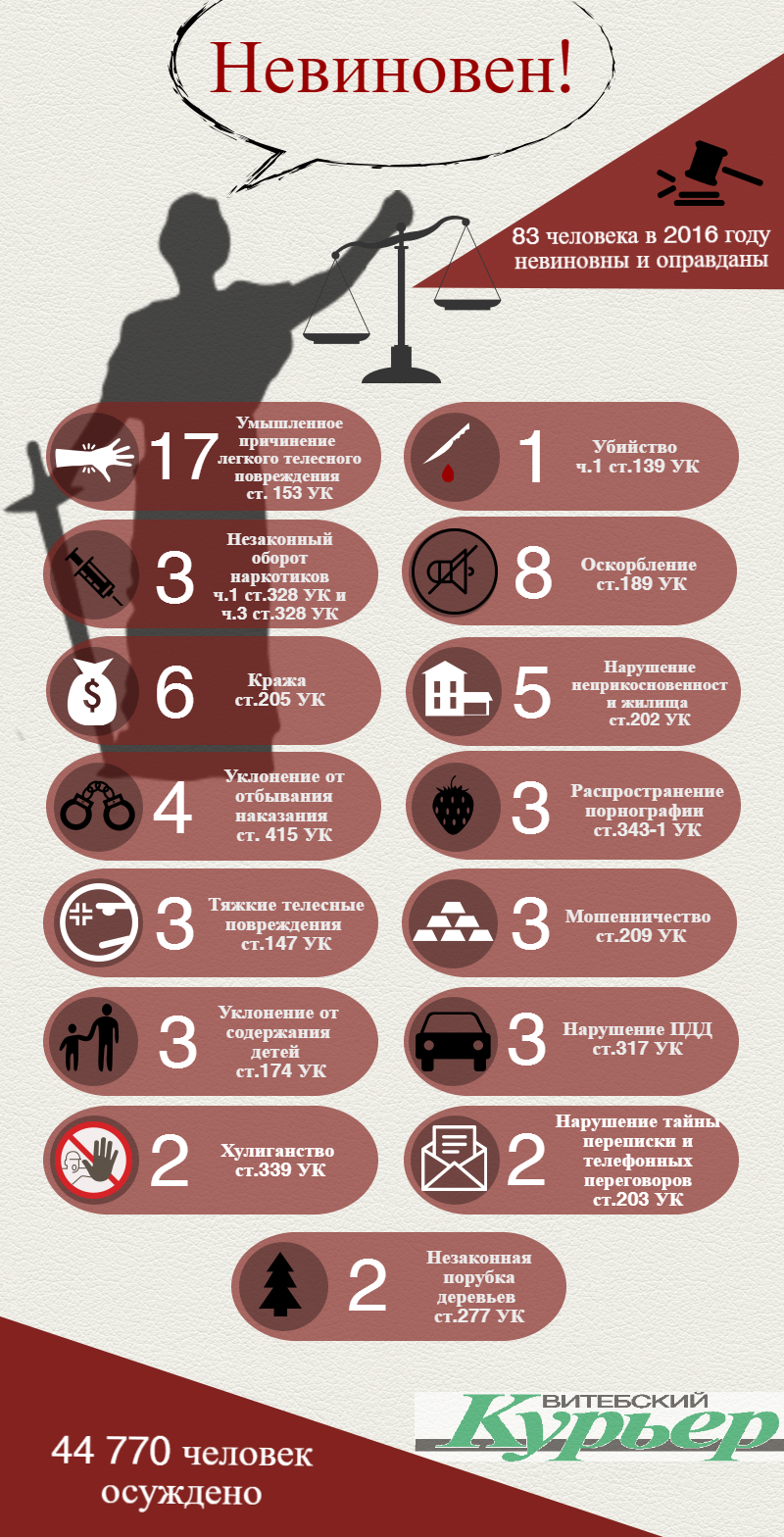 По информации сайта Верховного суда Республики Беларусь. Инфографика Анастасии Вереск