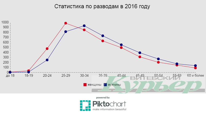 По материалам Национального статистического комитета Республики Беларусь за 2016 год. Инфографика Анастасии Вереск