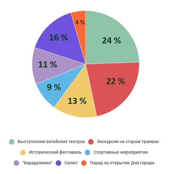 Результаты опроса. Инфографика Анастасии вереск