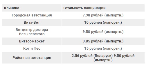 Стоимость вакцинации от бешенства в Витебске. Инфографика Анастасии Вереск