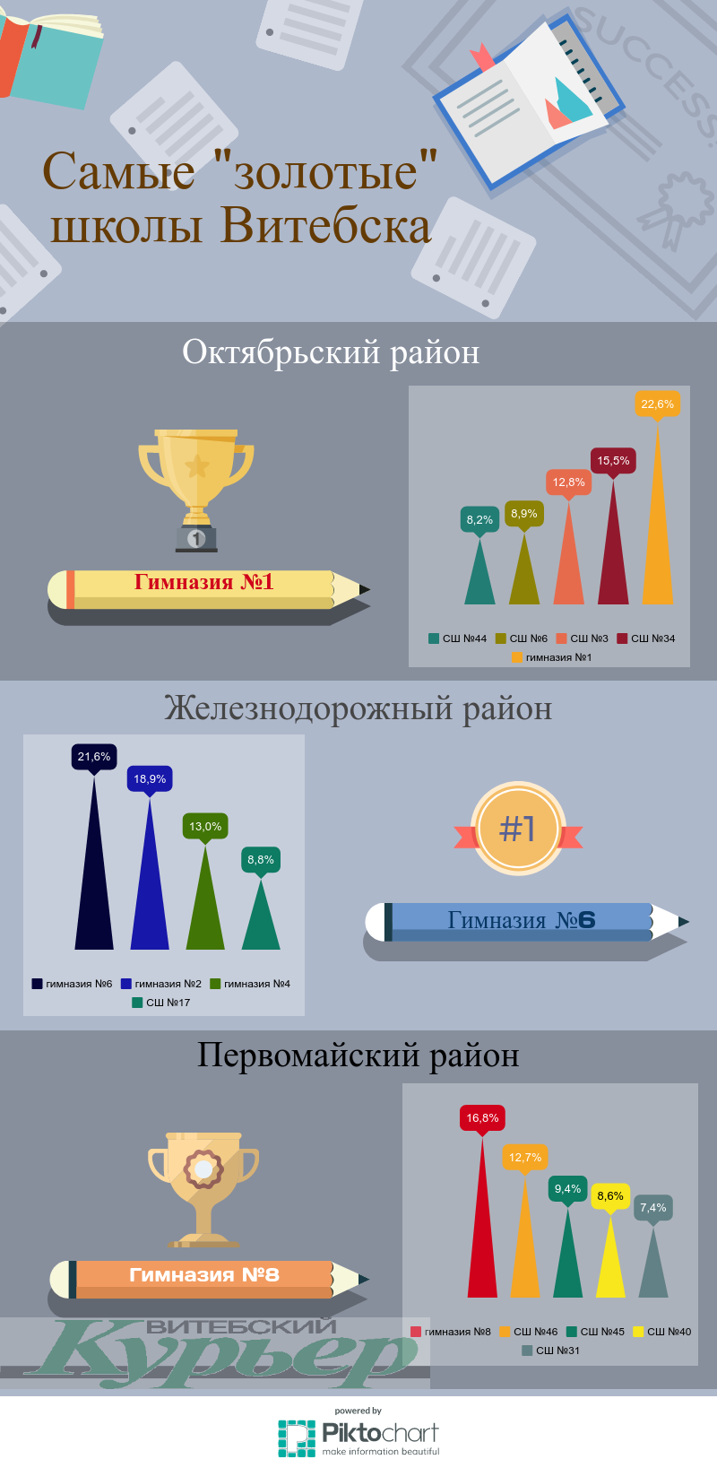 По данным последнего выпускного года. Инфографика Анастасии Вереск