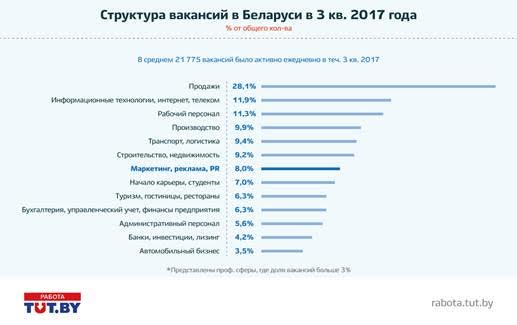 Конкуренция, зарплаты и ТОП-5 востребованных специализаций маркетологов