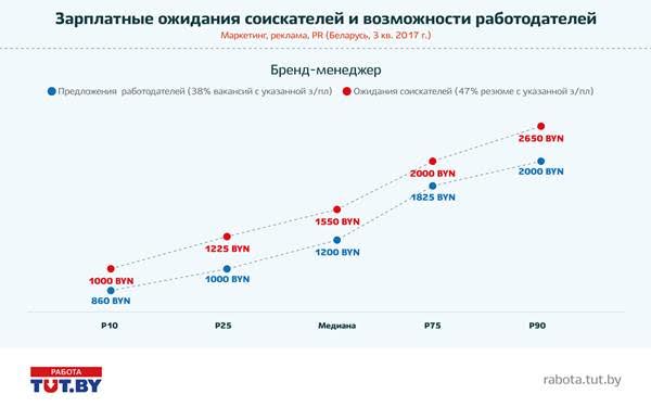Конкуренция, зарплаты и ТОП-5 востребованных специализаций маркетологов