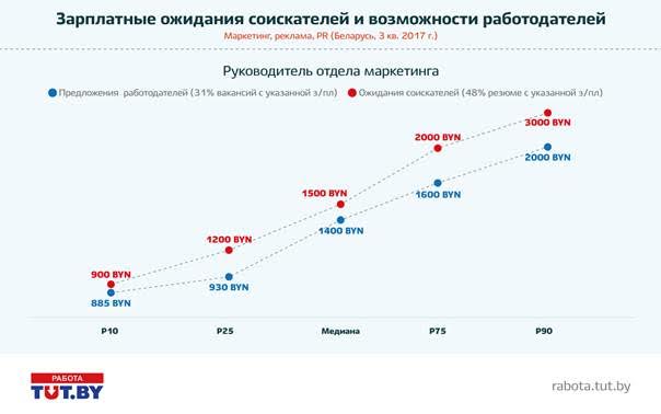Конкуренция, зарплаты и ТОП-5 востребованных специализаций маркетологов
