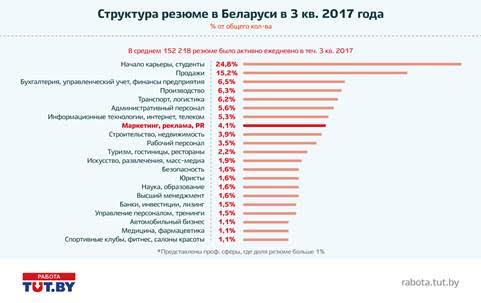 Конкуренция, зарплаты и ТОП-5 востребованных специализаций маркетологов