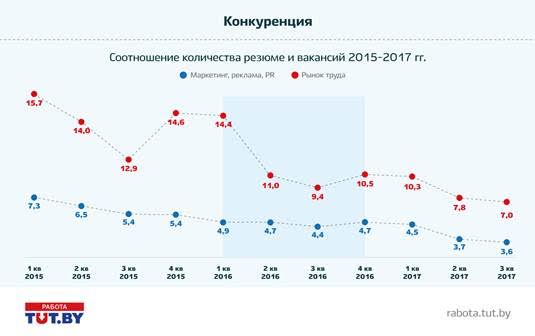 Конкуренция, зарплаты и ТОП-5 востребованных специализаций маркетологов