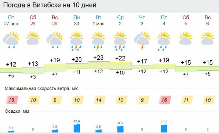 В Беларусь приходит лето! В воскресенье по юго-западу до +27
