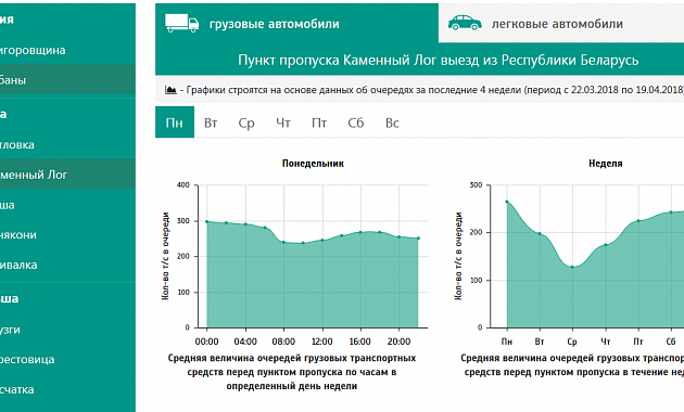 С сегодняшнего дня на сайте Госпогранкомитета можно увидеть аналитическую информацию об очередях на выезде из Беларуси