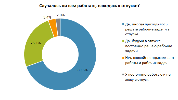 Большинство белорусов в отпуске продолжают работать, причем не редко по собственной инициативе