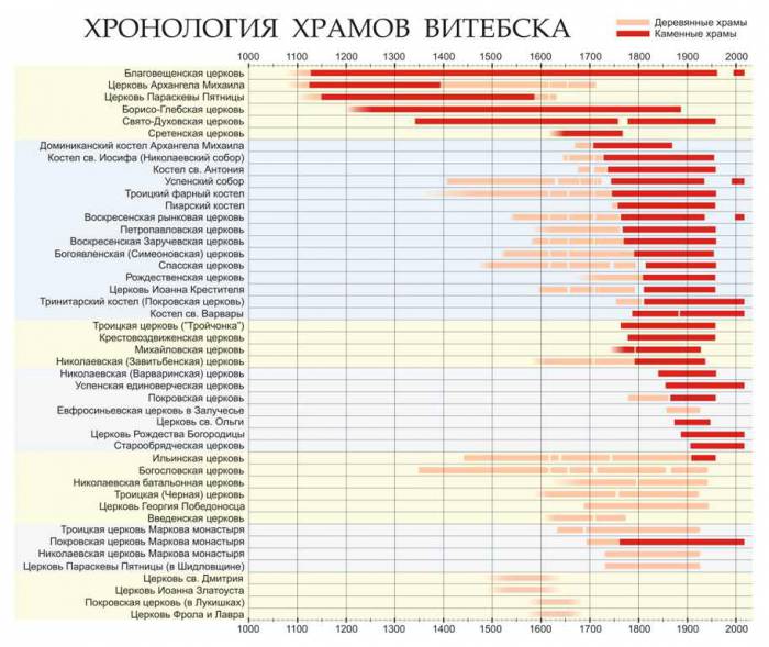 «Храмы старого Витебска: поиски утраченного» от Виктора Борисенкова