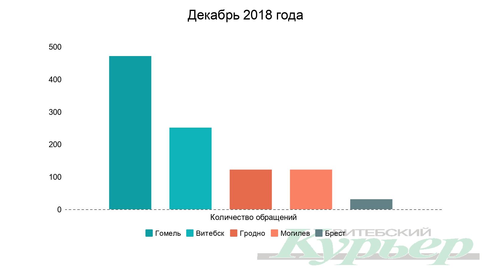 В Витебске за месяц городские службы решили 6% жалоб от населения. Для сравнения, в Минске - 83%