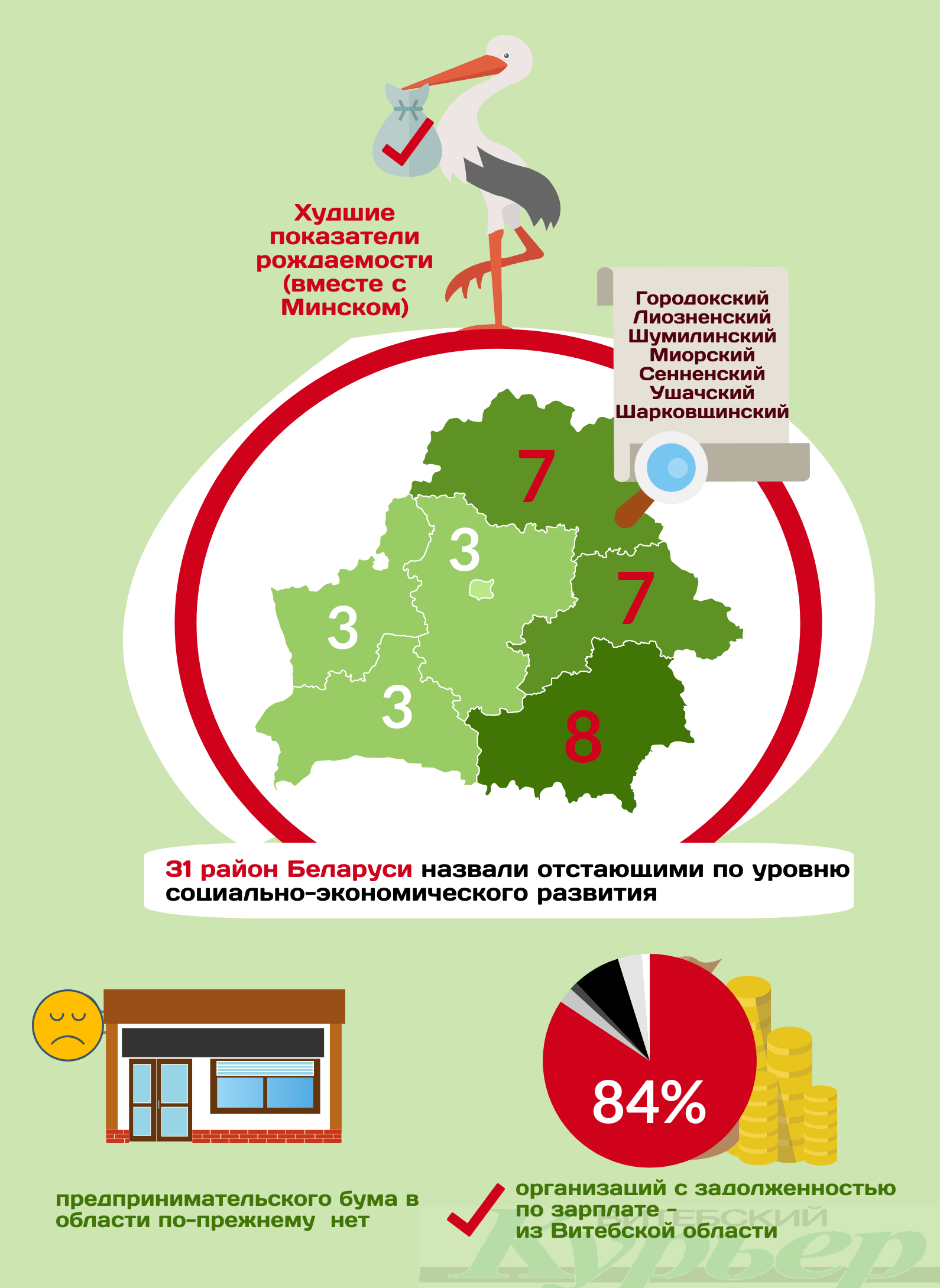 Витебская область по 5 показателям - одна из худших в Беларуси