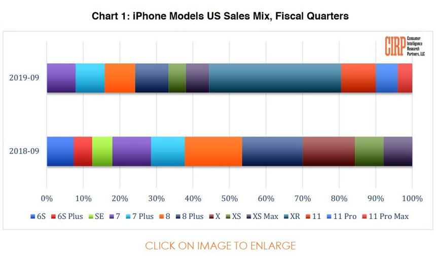Дорогие версии iPhone 11 почти никто не покупает - исследование