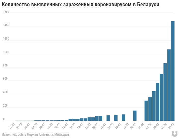 В Беларуси с начала вспышки — 1486 случаев коронавируса, 16 человек скончались