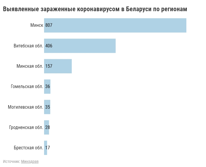 В Беларуси с начала вспышки — 1486 случаев коронавируса, 16 человек скончались
