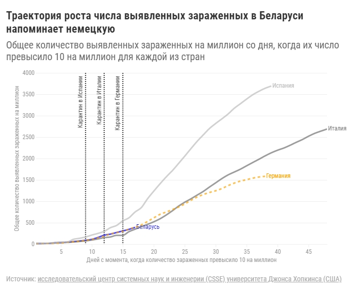 «Траектория похожа на немецкую». Как в Беларуси развивается эпидемия коронавируса
