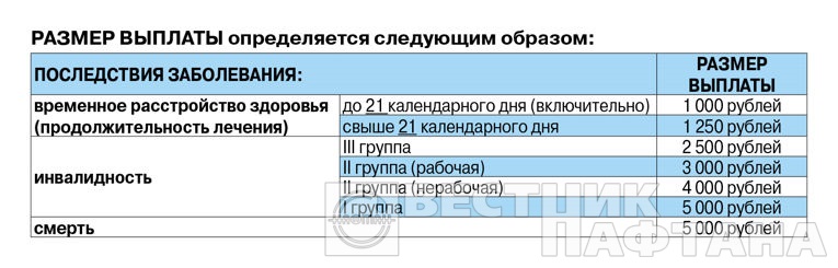 За смерть сотрудника от COVID-19 его семья получит 5000 рублей. «Нафтан» застраховал всех своих работников