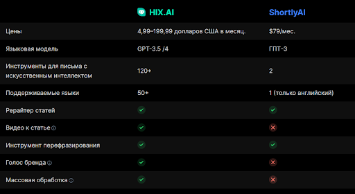 HIX.AI – лучшая альтернатива Smodin